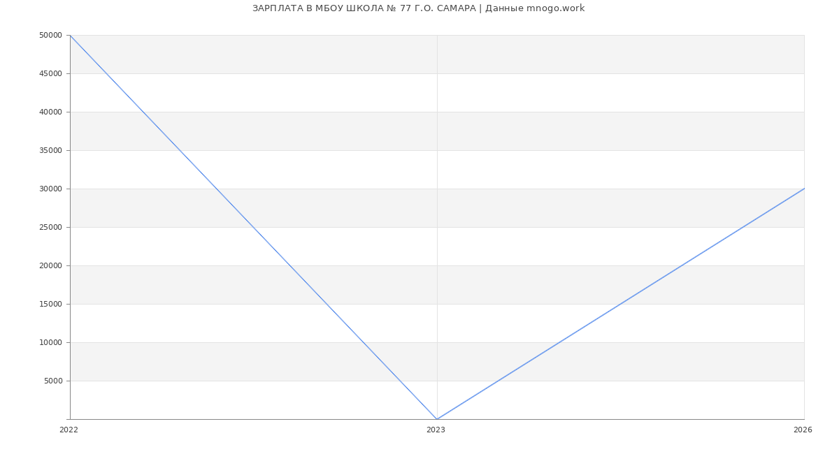 Статистика зарплат МБОУ ШКОЛА № 77 Г.О. САМАРА