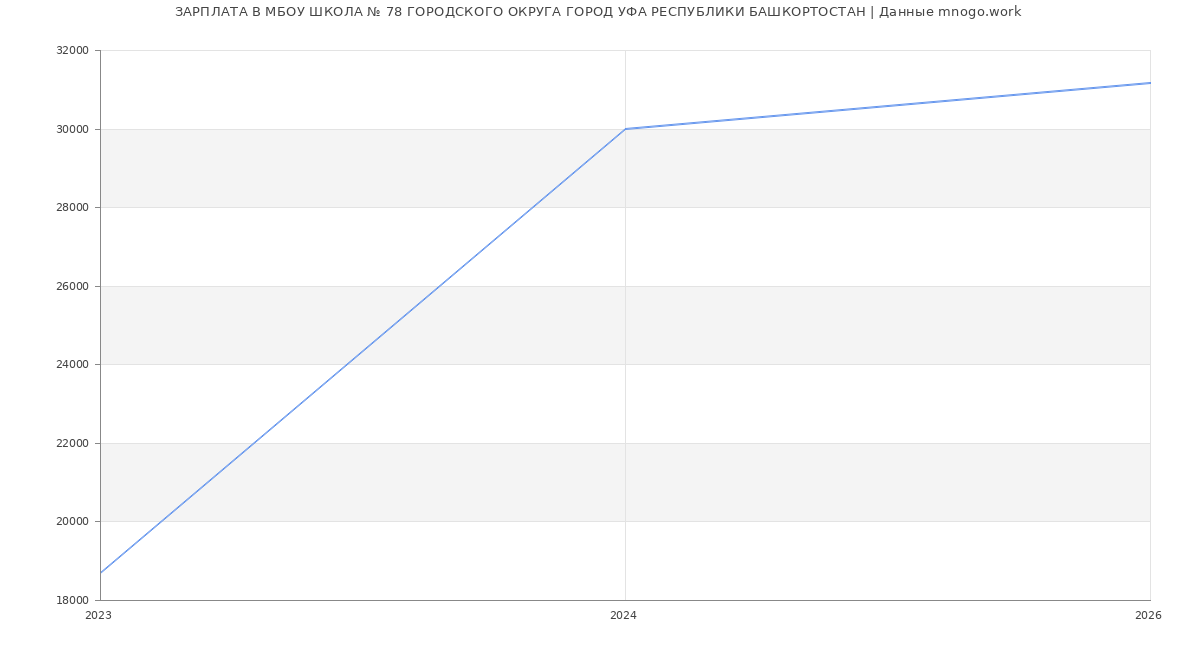 Статистика зарплат в МБОУ ШКОЛА № 78 ГОРОДСКОГО ОКРУГА ГОРОД УФА РЕСПУБЛИКИ БАШКОРТОСТАН