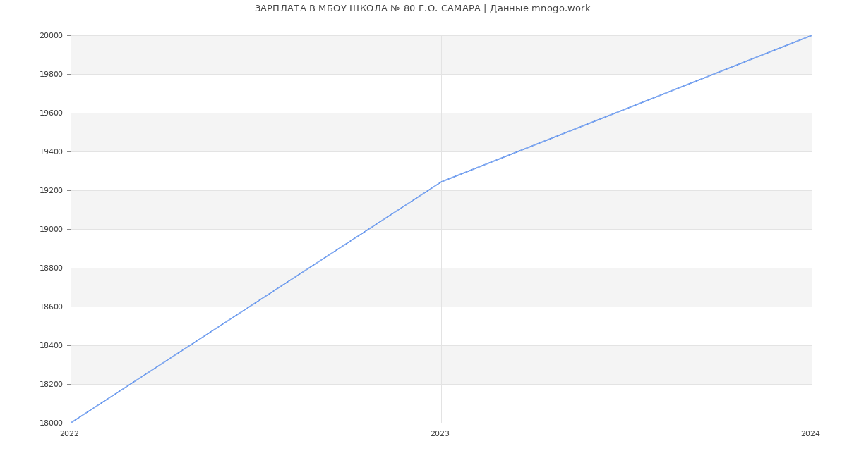 Статистика зарплат МБОУ ШКОЛА № 80 Г.О. САМАРА