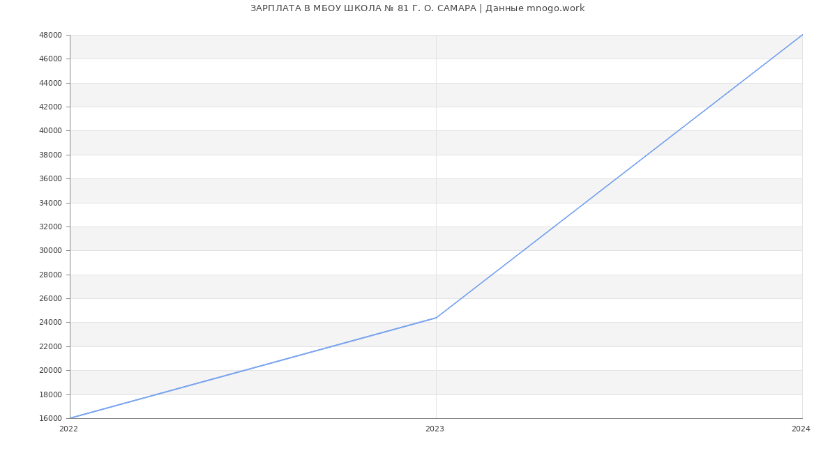 Статистика зарплат МБОУ ШКОЛА № 81 Г. О. САМАРА