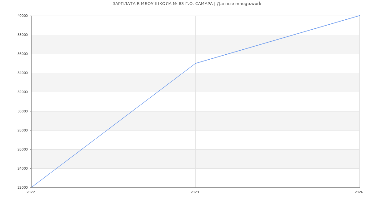 Статистика зарплат в МБОУ ШКОЛА № 83 Г.О. САМАРА