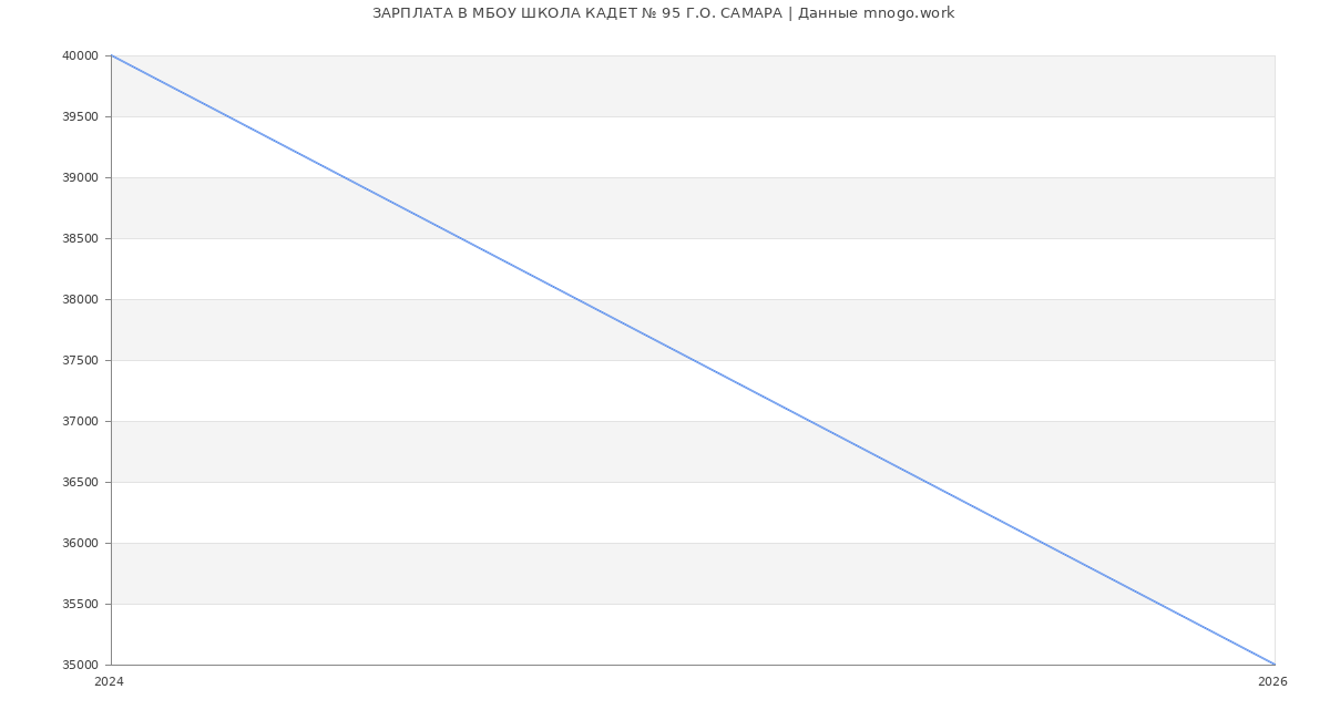 Статистика зарплат МБОУ ШКОЛА КАДЕТ № 95 Г.О. САМАРА