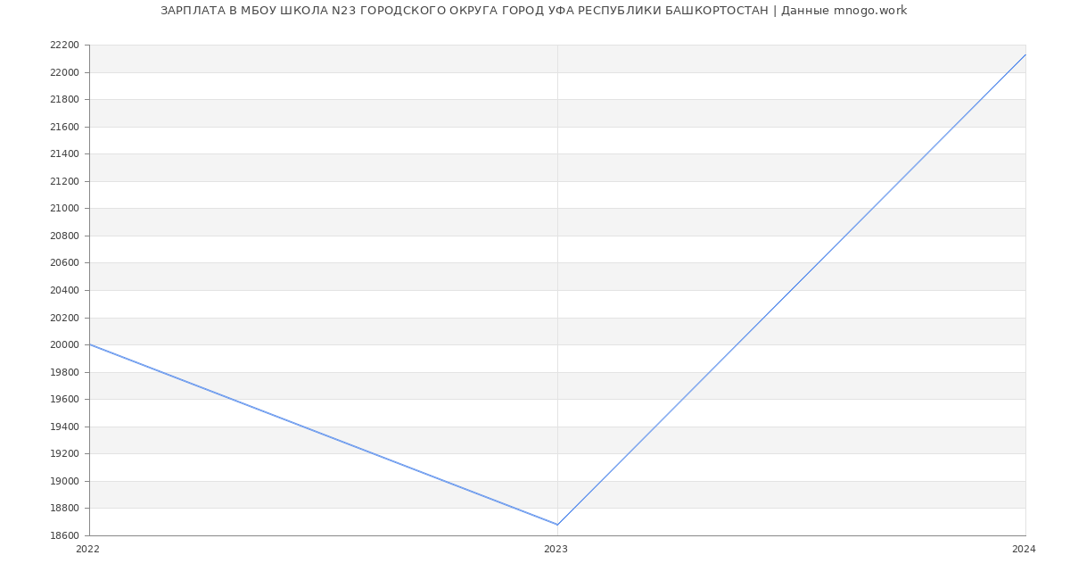 Статистика зарплат МБОУ ШКОЛА N23 ГОРОДСКОГО ОКРУГА ГОРОД УФА РЕСПУБЛИКИ БАШКОРТОСТАН
