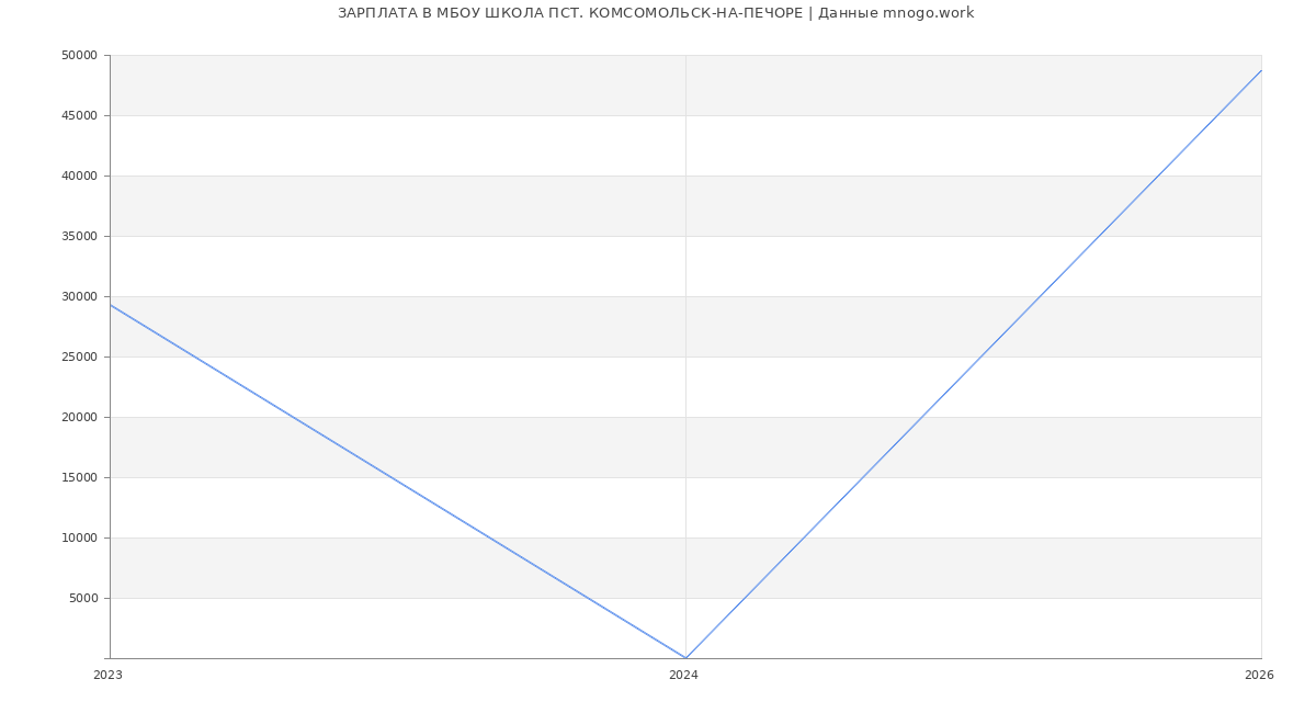 Статистика зарплат МБОУ ШКОЛА ПСТ. КОМСОМОЛЬСК-НА-ПЕЧОРЕ