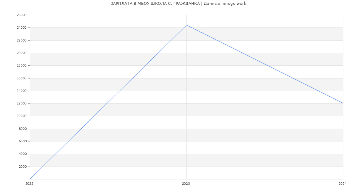 Статистика зарплат МБОУ ШКОЛА С. ГРАЖДАНКА