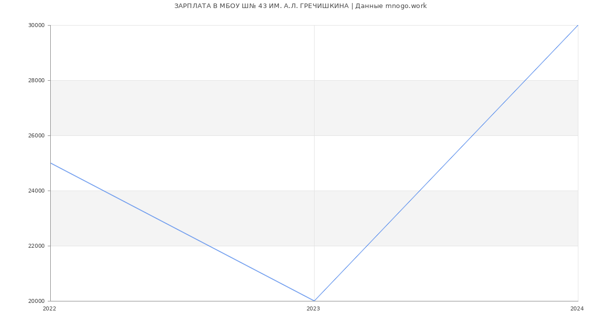 Статистика зарплат МБОУ Ш№ 43 ИМ. А.Л. ГРЕЧИШКИНА
