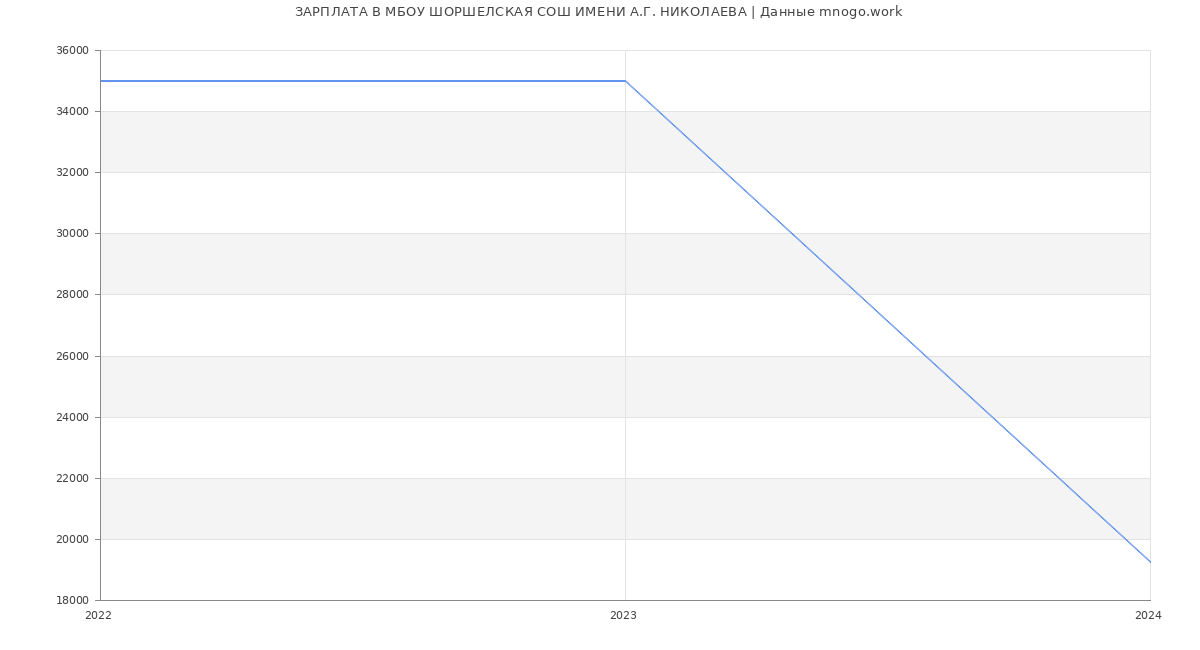 Статистика зарплат МБОУ ШОРШЕЛСКАЯ СОШ ИМЕНИ А.Г. НИКОЛАЕВА