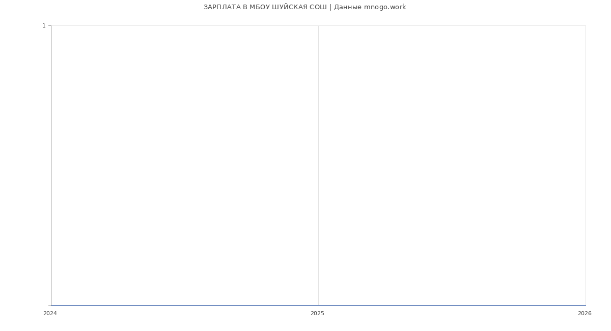 Статистика зарплат МБОУ ШУЙСКАЯ СОШ