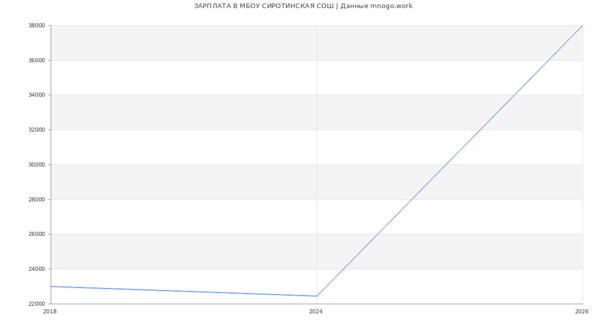 Статистика зарплат МБОУ СИРОТИНСКАЯ СОШ