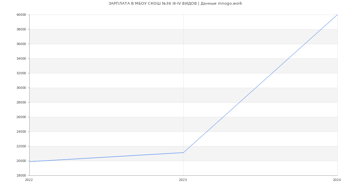Статистика зарплат МБОУ СКОШ №36 III-IV ВИДОВ