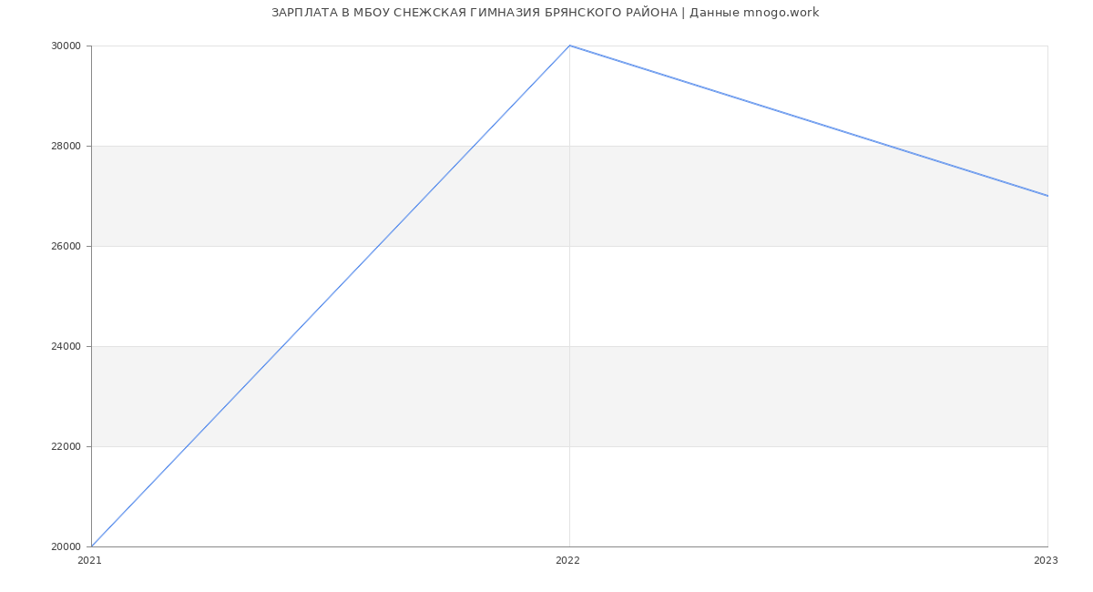 Статистика зарплат МБОУ СНЕЖСКАЯ ГИМНАЗИЯ БРЯНСКОГО РАЙОНА
