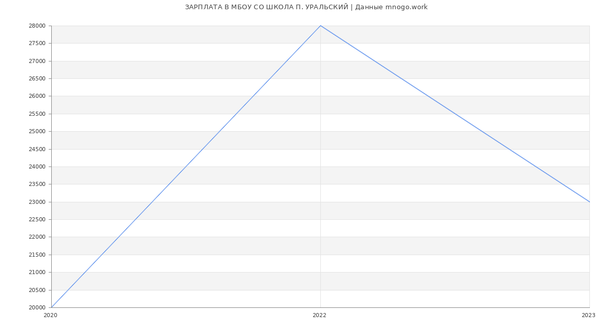 Статистика зарплат МБОУ СО ШКОЛА П. УРАЛЬСКИЙ