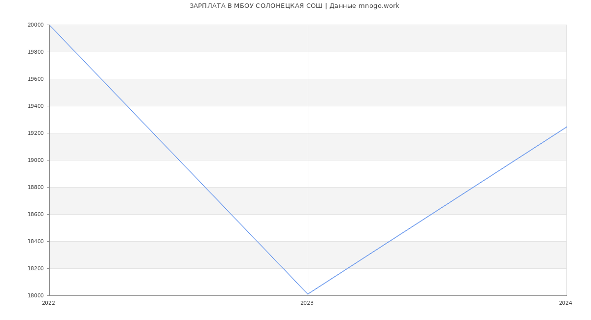 Статистика зарплат МБОУ СОЛОНЕЦКАЯ СОШ