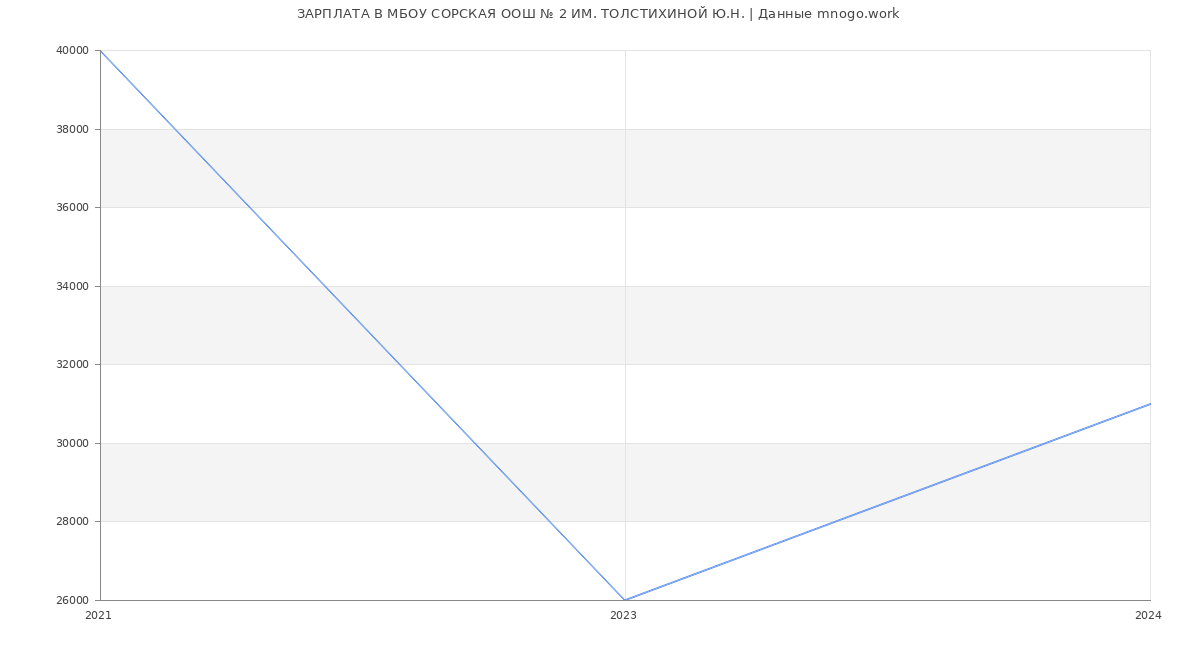 Статистика зарплат МБОУ СОРСКАЯ ООШ № 2 ИМ. ТОЛСТИХИНОЙ Ю.Н.