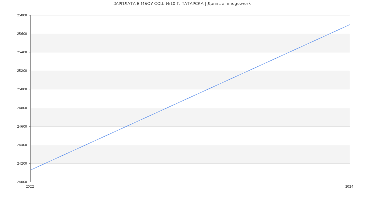 Статистика зарплат МБОУ СОШ №10 Г. ТАТАРСКА