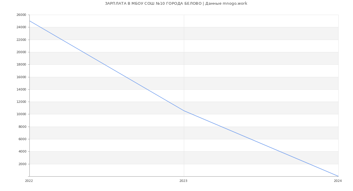 Статистика зарплат МБОУ СОШ №10 ГОРОДА БЕЛОВО