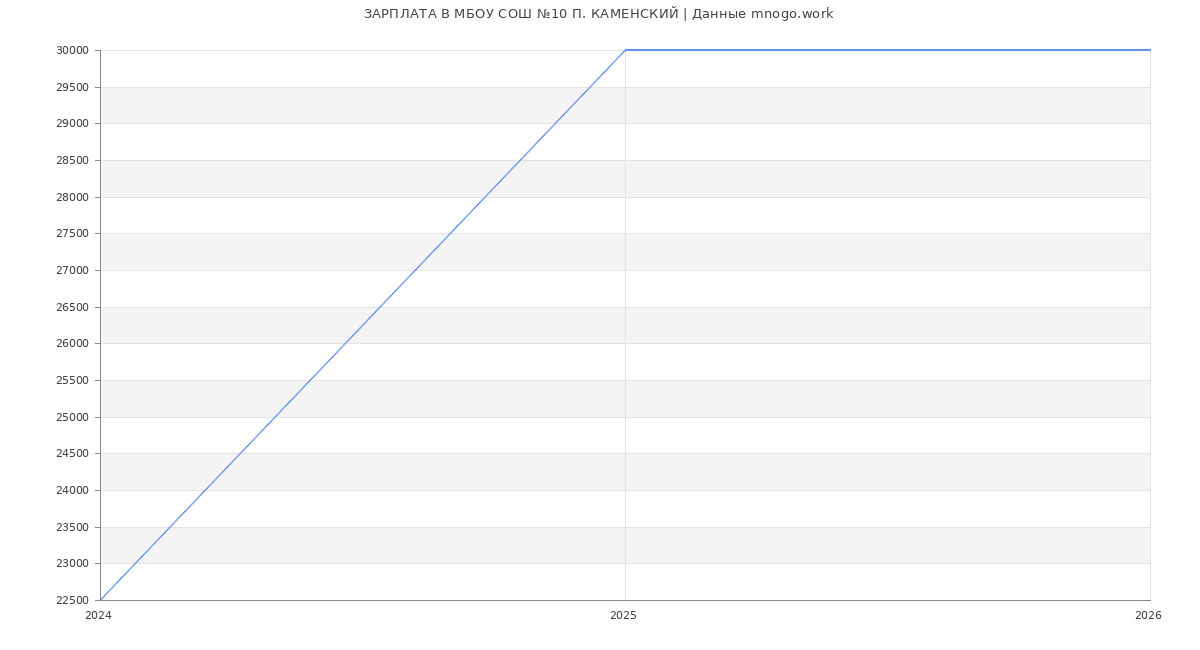 Статистика зарплат в МБОУ СОШ №10 П. КАМЕНСКИЙ