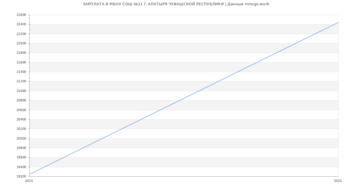 Статистика зарплат МБОУ СОШ №11 Г.АЛАТЫРЯ ЧУВАШСКОЙ РЕСПУБЛИКИ