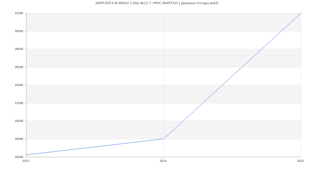 Статистика зарплат МБОУ СОШ №11 Г.УРУС-МАРТАН