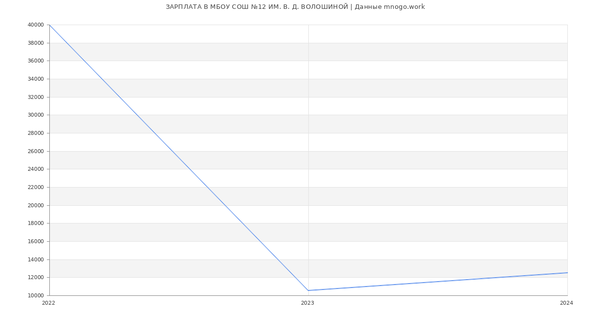 Статистика зарплат МБОУ СОШ №12 ИМ. В. Д. ВОЛОШИНОЙ