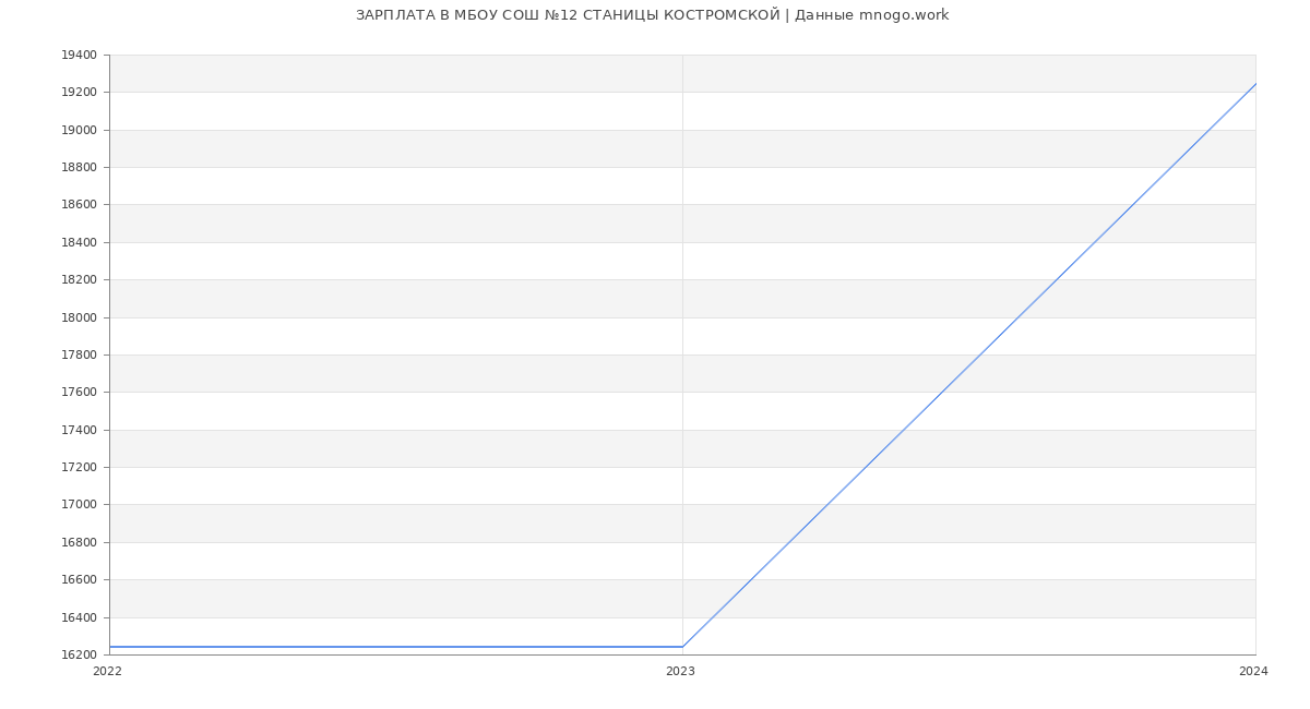 Статистика зарплат МБОУ СОШ №12 СТАНИЦЫ КОСТРОМСКОЙ
