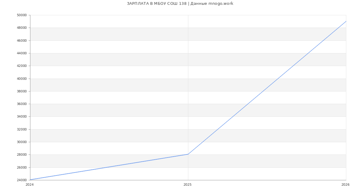 Статистика зарплат МБОУ СОШ 138