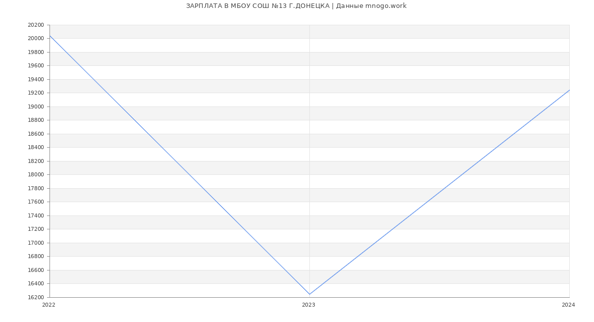 Статистика зарплат МБОУ СОШ №13 Г.ДОНЕЦКА