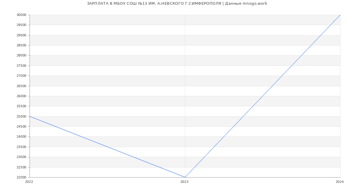 Статистика зарплат МБОУ СОШ №13 ИМ. А.НЕВСКОГО Г.СИМФЕРОПОЛЯ