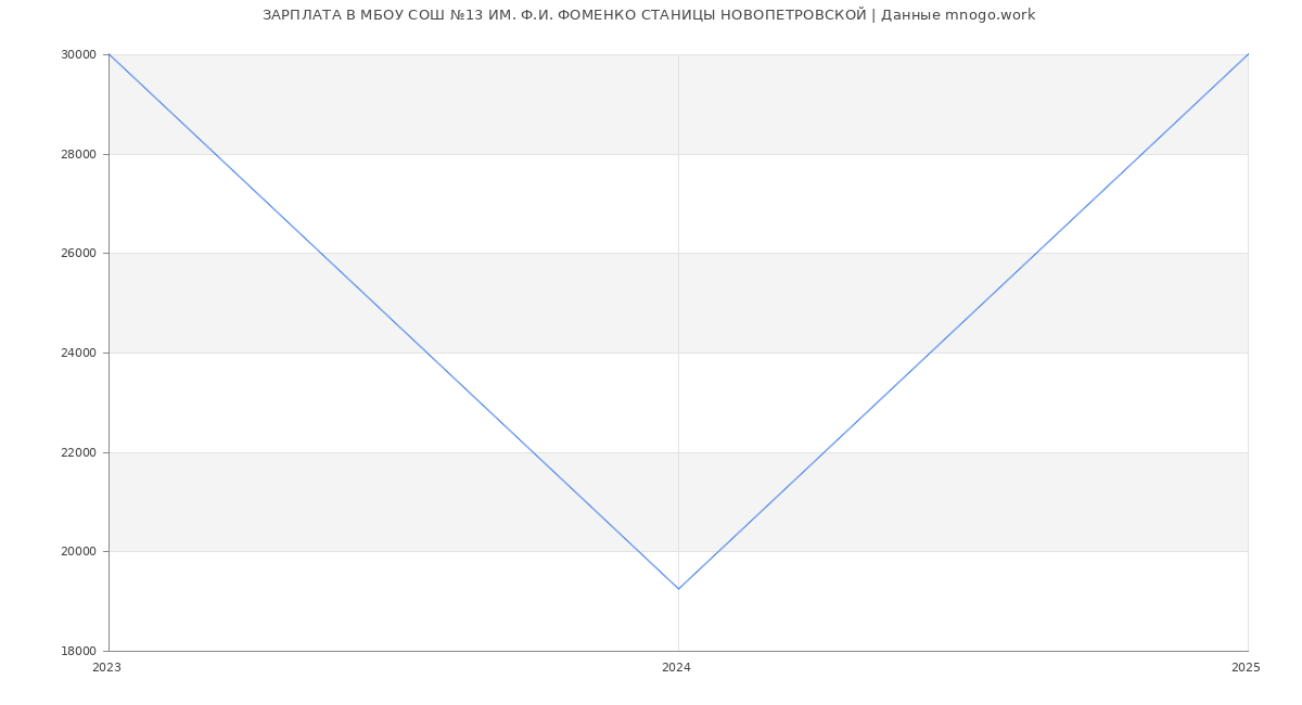 Статистика зарплат МБОУ СОШ №13 ИМ. Ф.И. ФОМЕНКО СТАНИЦЫ НОВОПЕТРОВСКОЙ