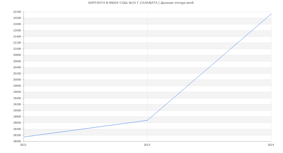 Статистика зарплат МБОУ СОШ №15 Г.САЛАВАТА