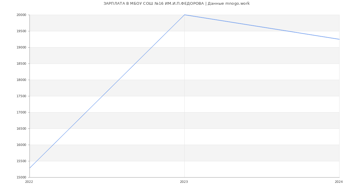 Статистика зарплат МБОУ СОШ №16 ИМ.И.П.ФЕДОРОВА