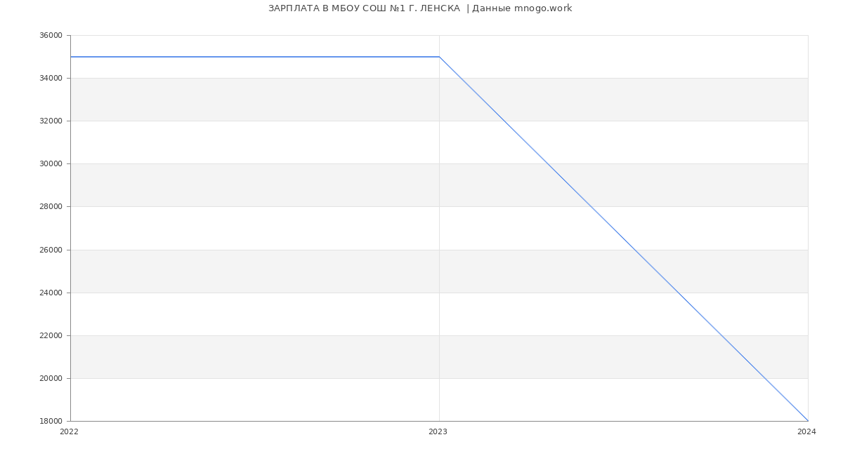 Статистика зарплат МБОУ СОШ №1 Г. ЛЕНСКА 