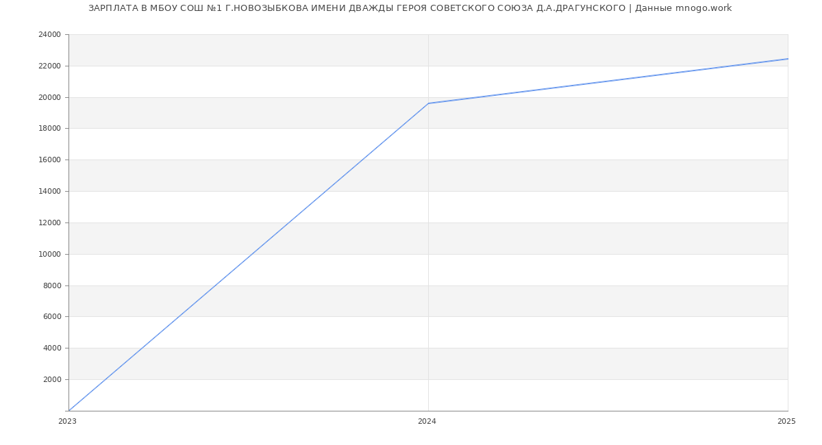 Статистика зарплат МБОУ СОШ №1 Г.НОВОЗЫБКОВА ИМЕНИ ДВАЖДЫ ГЕРОЯ СОВЕТСКОГО СОЮЗА Д.А.ДРАГУНСКОГО