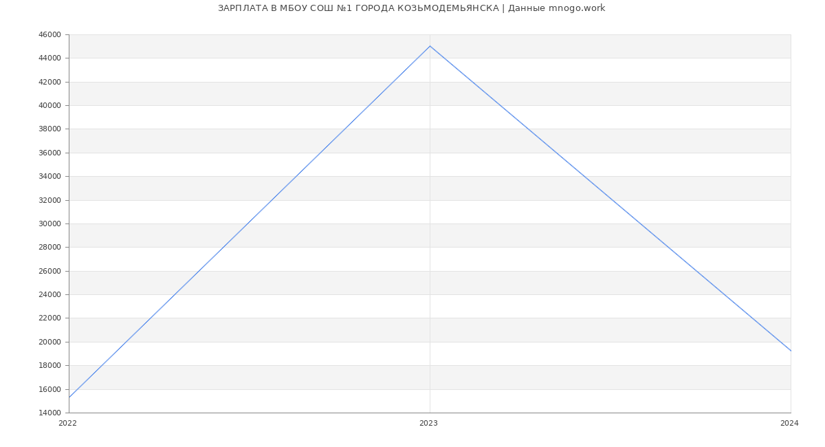 Статистика зарплат МБОУ СОШ №1 ГОРОДА КОЗЬМОДЕМЬЯНСКА