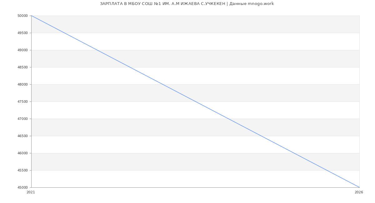 Статистика зарплат в МБОУ СОШ №1 ИМ. А.М ИЖАЕВА С.УЧКЕКЕН
