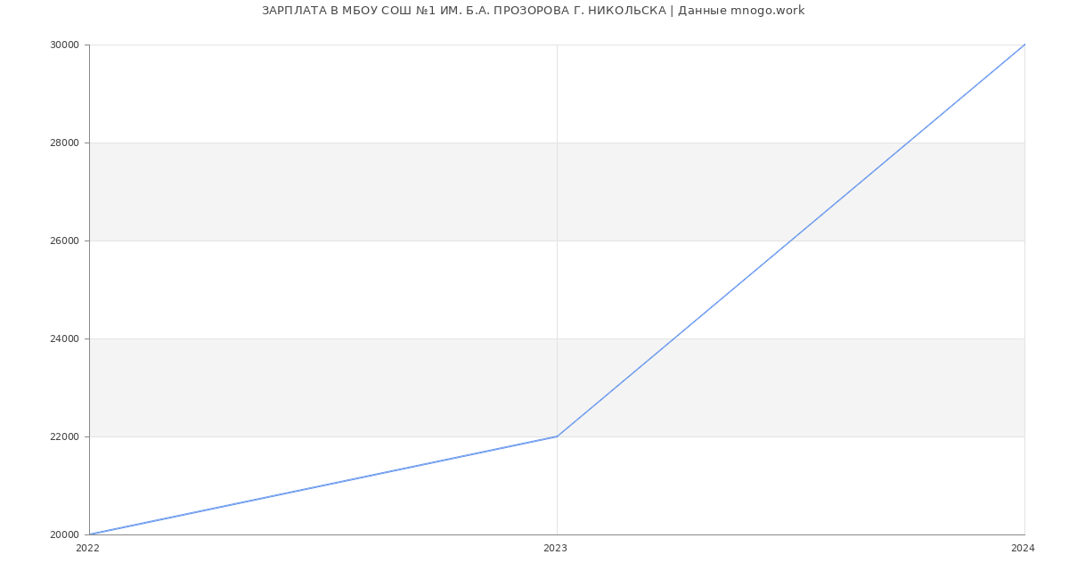 Статистика зарплат МБОУ СОШ №1 ИМ. Б.А. ПРОЗОРОВА Г. НИКОЛЬСКА