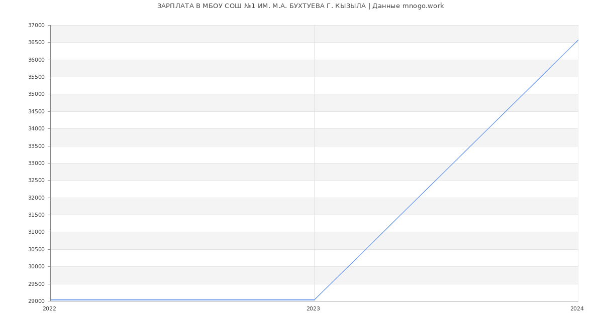 Статистика зарплат МБОУ СОШ №1 ИМ. М.А. БУХТУЕВА Г. КЫЗЫЛА