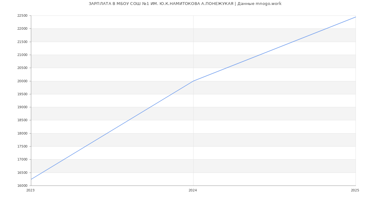 Статистика зарплат МБОУ СОШ №1 ИМ. Ю.К.НАМИТОКОВА А.ПОНЕЖУКАЯ
