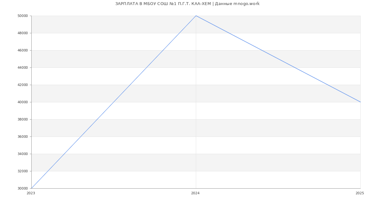 Статистика зарплат МБОУ СОШ №1 П.Г.Т. КАА-ХЕМ