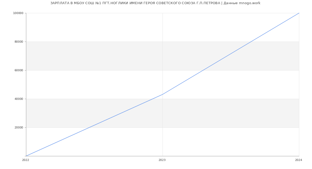 Статистика зарплат МБОУ СОШ №1 ПГТ.НОГЛИКИ ИМЕНИ ГЕРОЯ СОВЕТСКОГО СОЮЗА Г.П.ПЕТРОВА