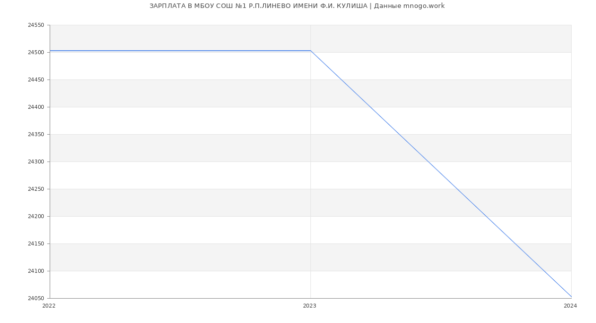 Статистика зарплат МБОУ СОШ №1 Р.П.ЛИНЕВО ИМЕНИ Ф.И. КУЛИША