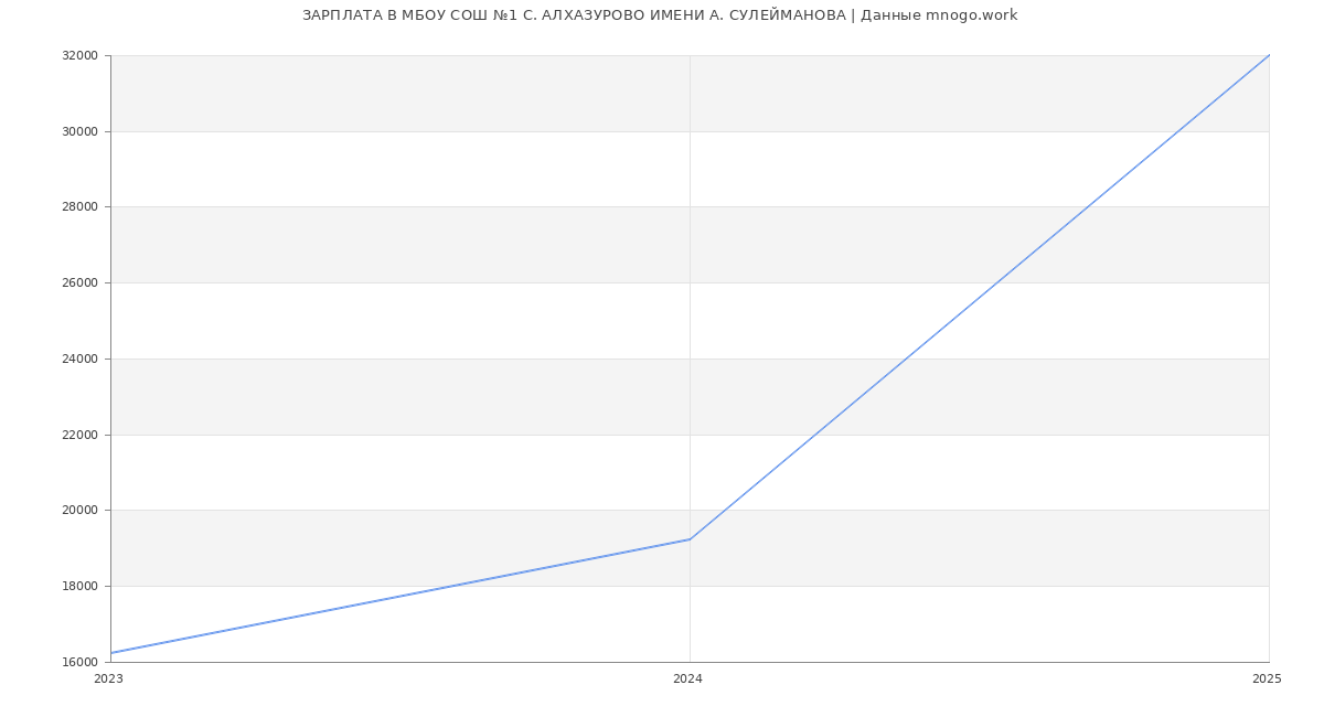 Статистика зарплат МБОУ СОШ №1 С. АЛХАЗУРОВО ИМЕНИ А. СУЛЕЙМАНОВА