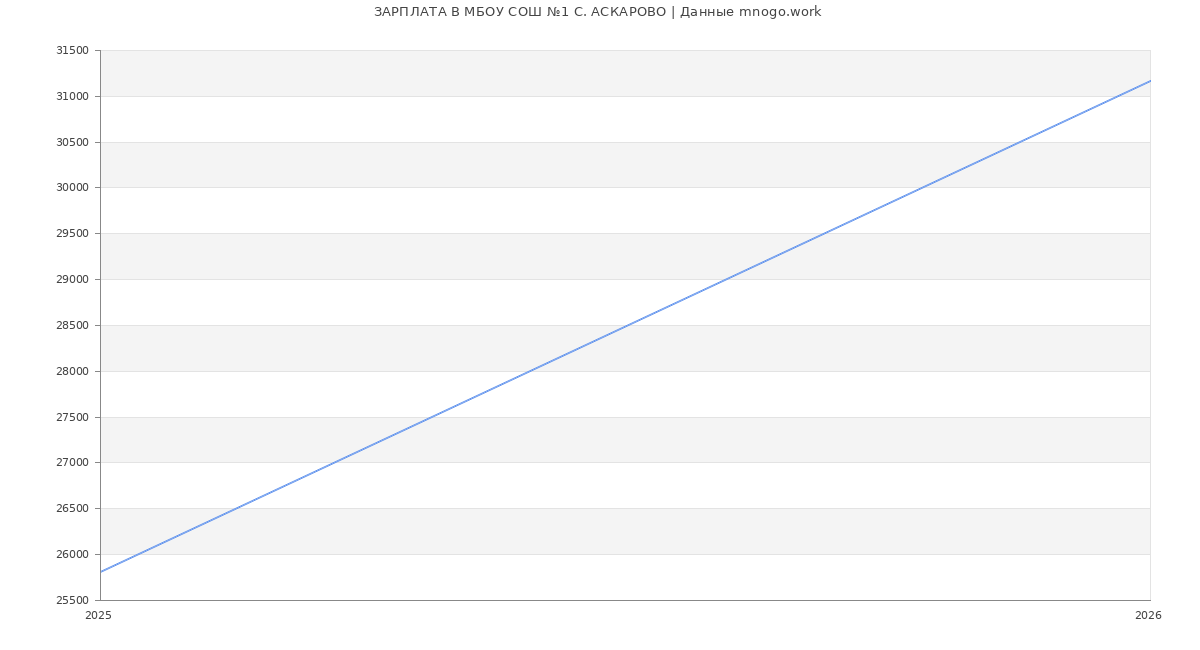 Статистика зарплат в МБОУ СОШ №1 С. АСКАРОВО
