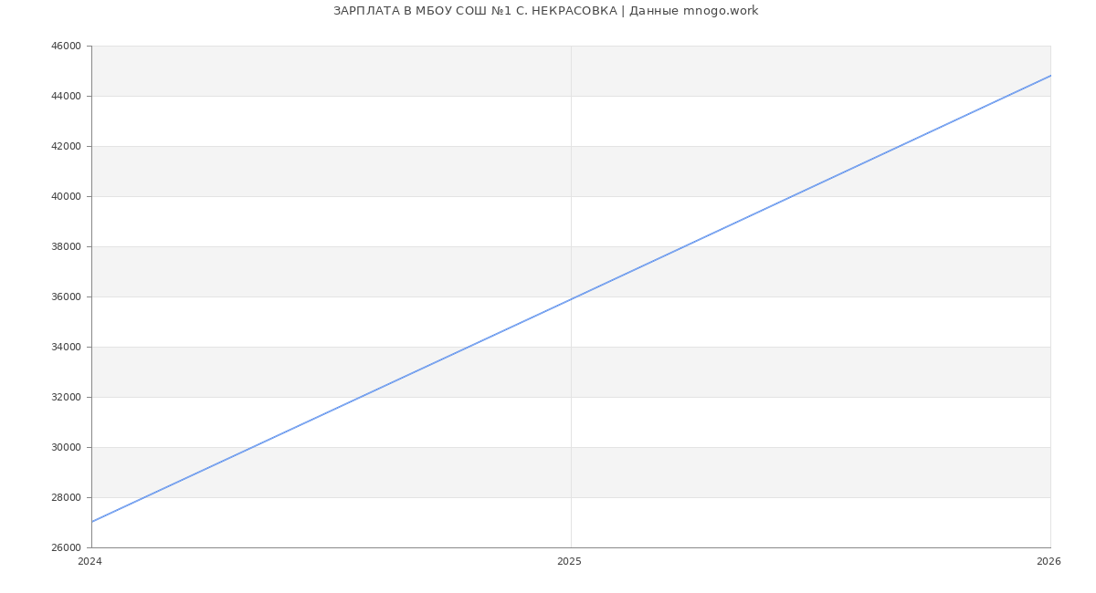 Статистика зарплат МБОУ СОШ №1 С. НЕКРАСОВКА