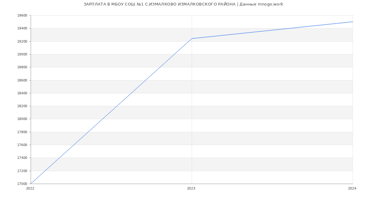 Статистика зарплат МБОУ СОШ №1 С.ИЗМАЛКОВО ИЗМАЛКОВСКОГО РАЙОНА