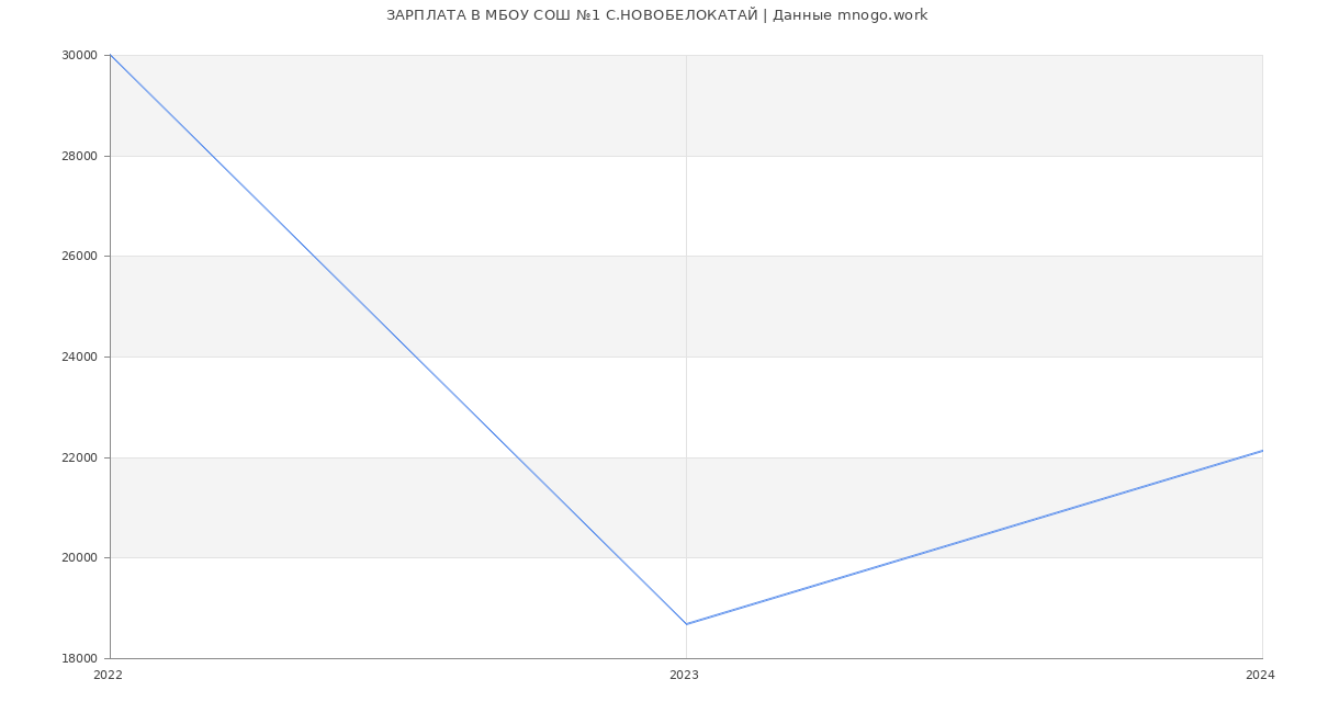 Статистика зарплат МБОУ СОШ №1 С.НОВОБЕЛОКАТАЙ