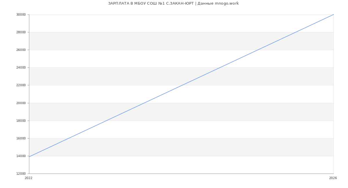 Статистика зарплат МБОУ СОШ №1 С.ЗАКАН-ЮРТ