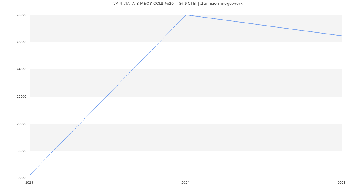 Статистика зарплат МБОУ СОШ №20 Г.ЭЛИСТЫ