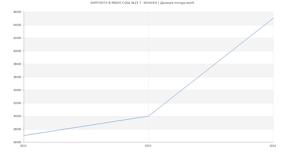Статистика зарплат МБОУ СОШ №21 Г. КАНСКА
