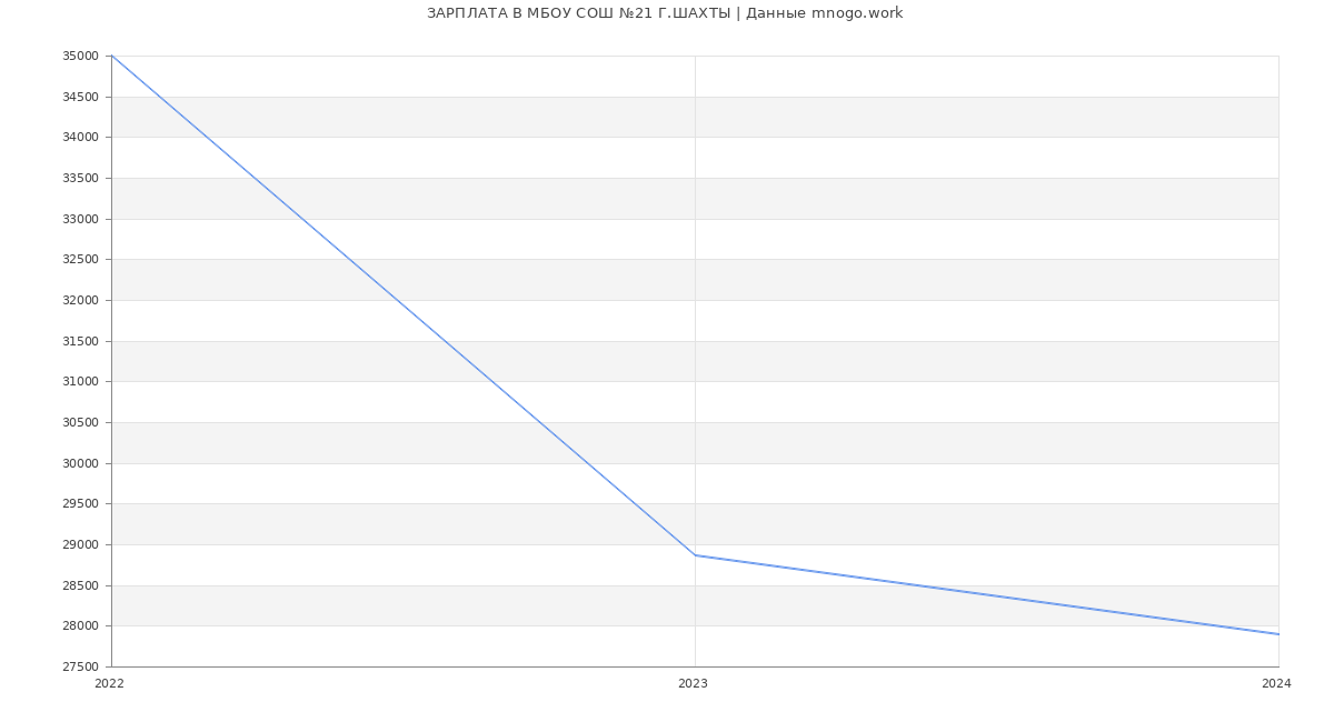 Статистика зарплат МБОУ СОШ №21 Г.ШАХТЫ